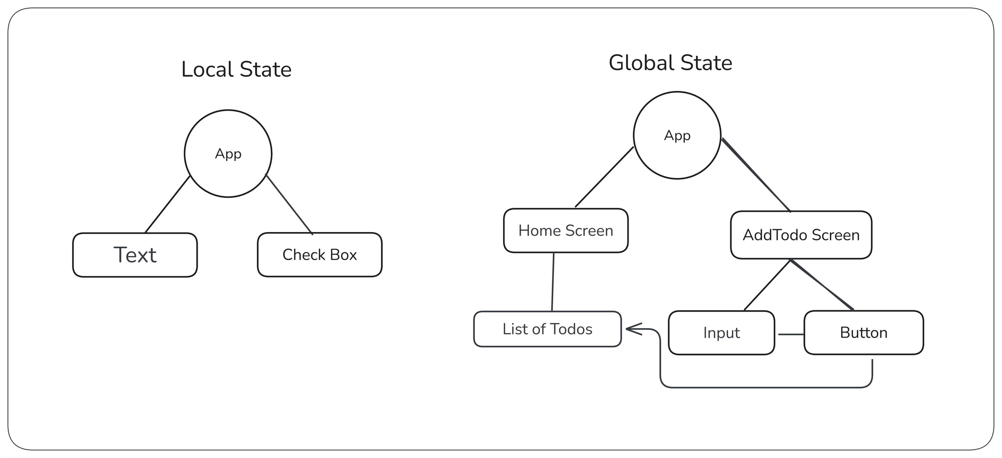 Local and Global State